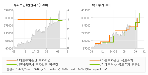 투자의견 및 목표주가 추이 그래프