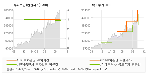 투자의견 및 목표주가 추이 그래프