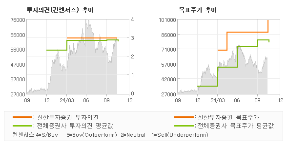 투자의견 및 목표주가 추이 그래프