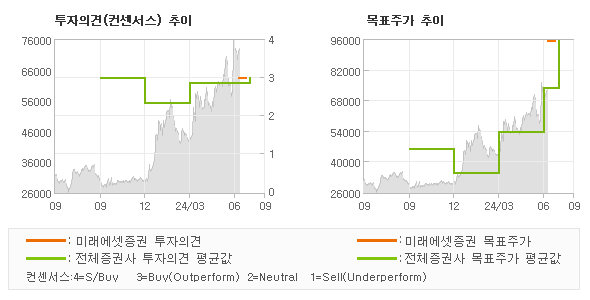 투자의견 및 목표주가 추이 그래프