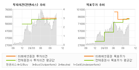 투자의견 및 목표주가 추이 그래프