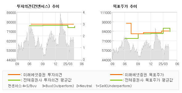 투자의견 및 목표주가 추이 그래프