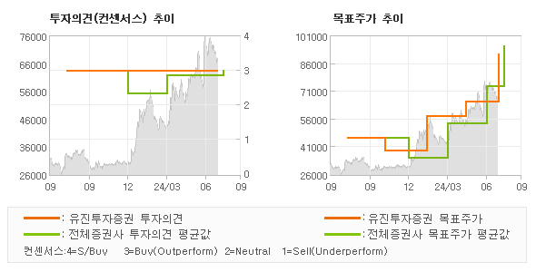 투자의견 및 목표주가 추이 그래프