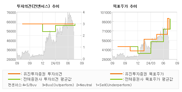 투자의견 및 목표주가 추이 그래프