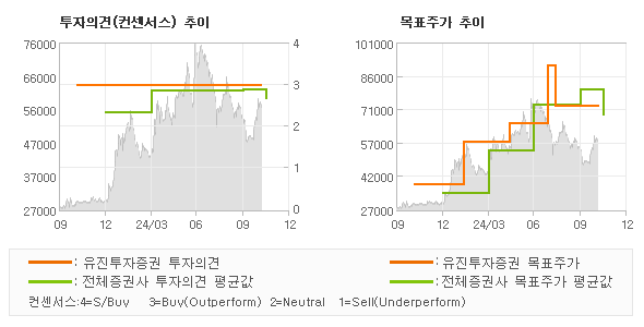 투자의견 및 목표주가 추이 그래프