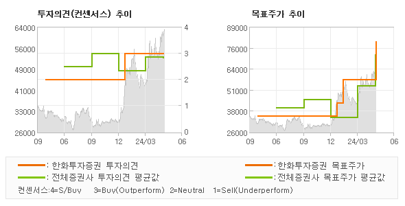 투자의견 및 목표주가 추이 그래프