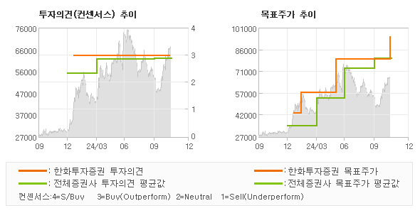 투자의견 및 목표주가 추이 그래프