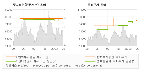 투자의견 및 목표주가 추이 그래프