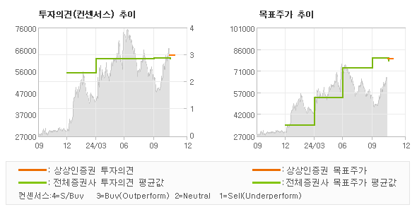 투자의견 및 목표주가 추이 그래프