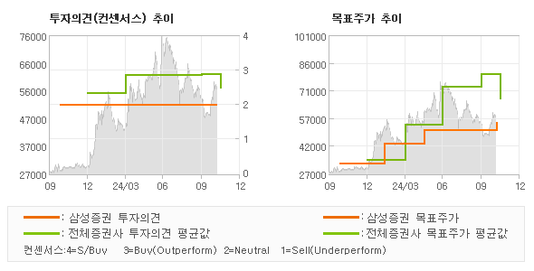 투자의견 및 목표주가 추이 그래프