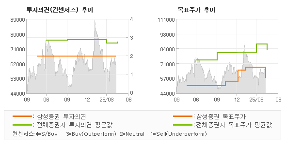 투자의견 및 목표주가 추이 그래프