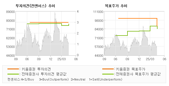 투자의견 및 목표주가 추이 그래프