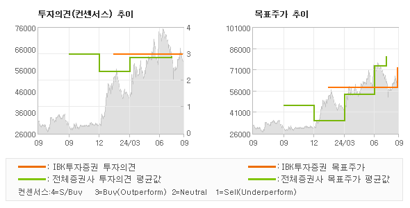 투자의견 및 목표주가 추이 그래프