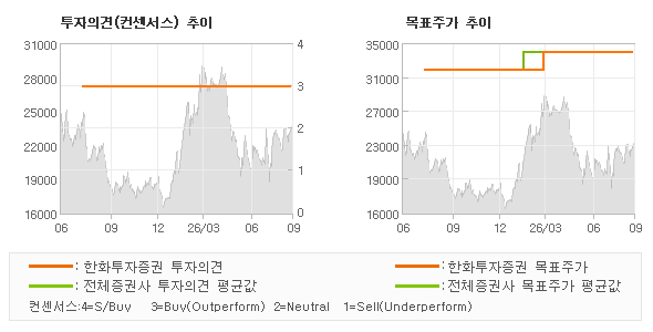 투자의견 및 목표주가 추이 그래프