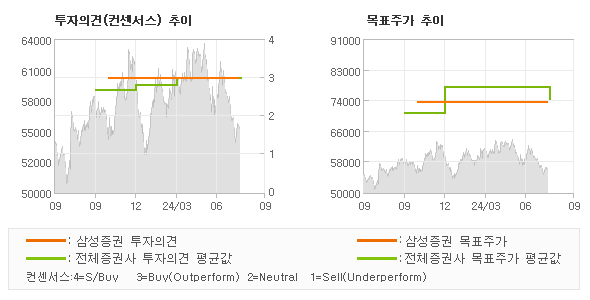 투자의견 및 목표주가 추이 그래프