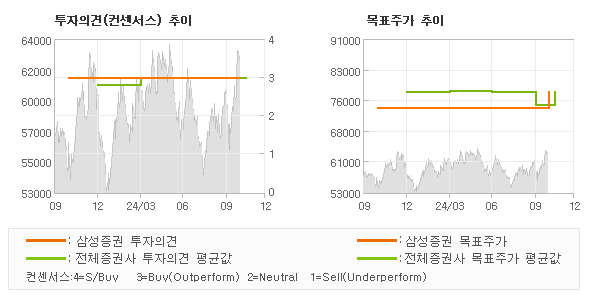 투자의견 및 목표주가 추이 그래프