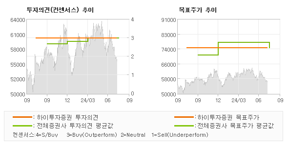 투자의견 및 목표주가 추이 그래프