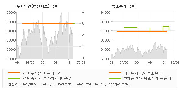 투자의견 및 목표주가 추이 그래프