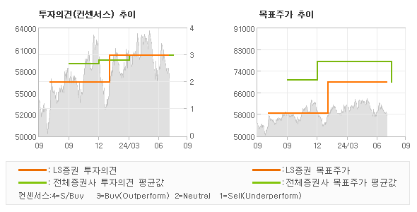 투자의견 및 목표주가 추이 그래프