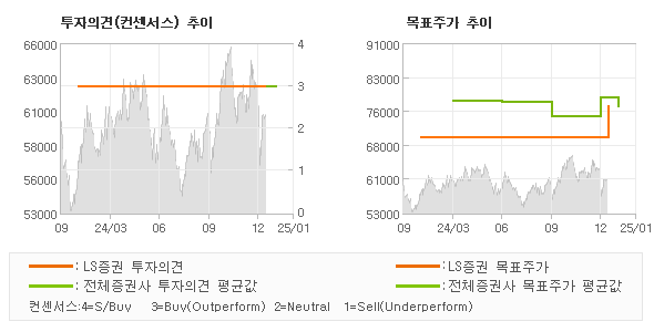 투자의견 및 목표주가 추이 그래프