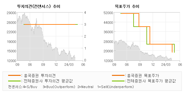 투자의견 및 목표주가 추이 그래프