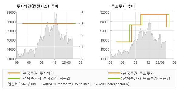 투자의견 및 목표주가 추이 그래프