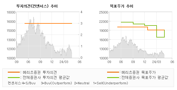 투자의견 및 목표주가 추이 그래프