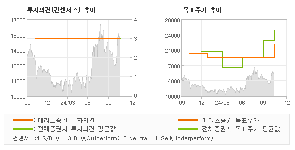 투자의견 및 목표주가 추이 그래프