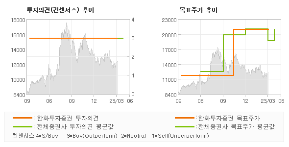 투자의견 및 목표주가 추이 그래프