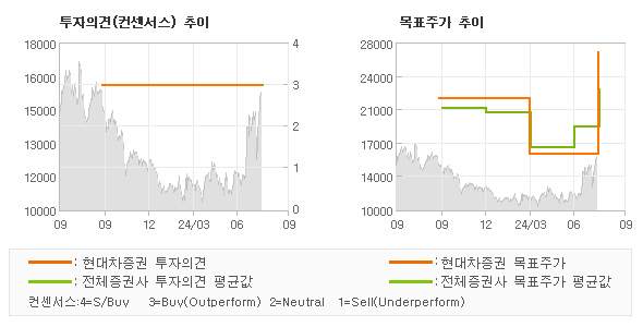 투자의견 및 목표주가 추이 그래프