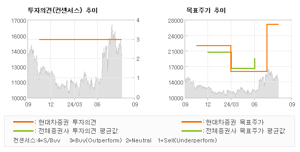 투자의견 및 목표주가 추이 그래프