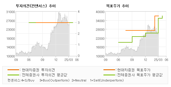 투자의견 및 목표주가 추이 그래프