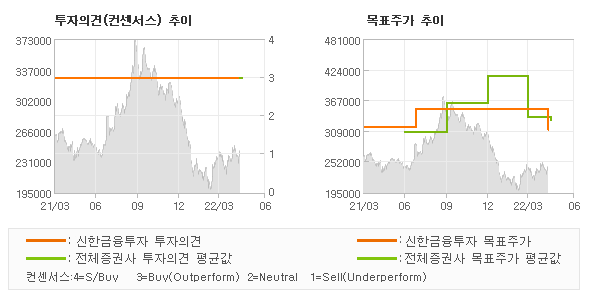 투자의견 및 목표주가 추이 그래프