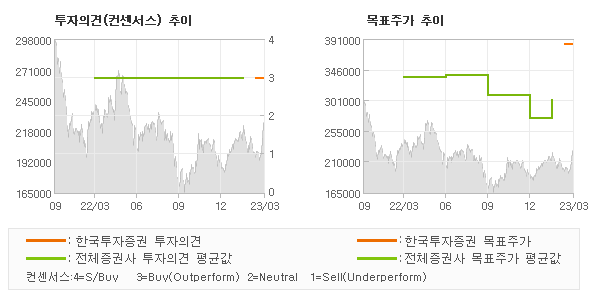 투자의견 및 목표주가 추이 그래프