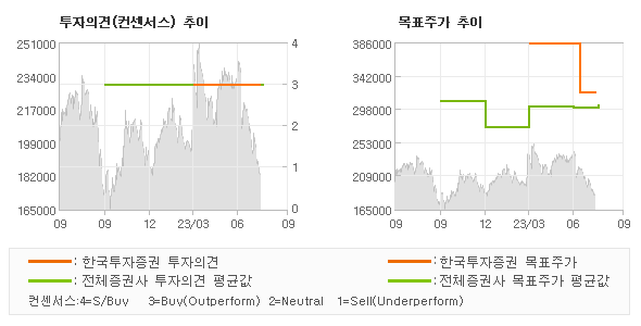 투자의견 및 목표주가 추이 그래프