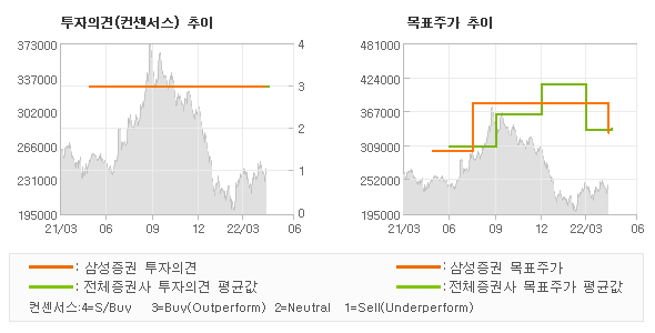 투자의견 및 목표주가 추이 그래프