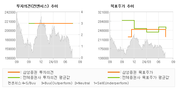 투자의견 및 목표주가 추이 그래프