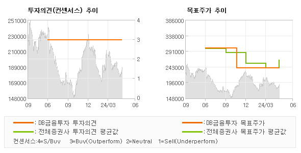 투자의견 및 목표주가 추이 그래프