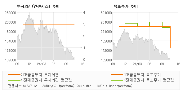 투자의견 및 목표주가 추이 그래프