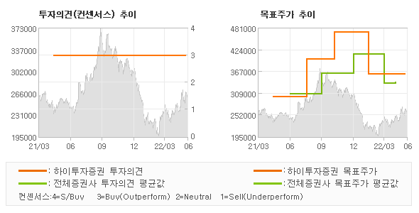 투자의견 및 목표주가 추이 그래프