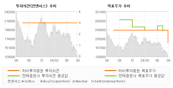 투자의견 및 목표주가 추이 그래프