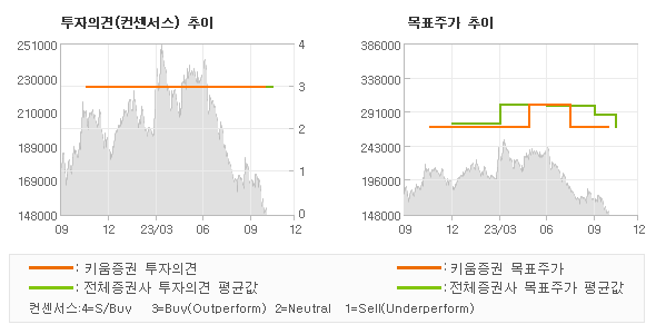 투자의견 및 목표주가 추이 그래프