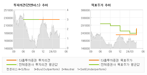 투자의견 및 목표주가 추이 그래프