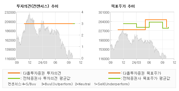 투자의견 및 목표주가 추이 그래프