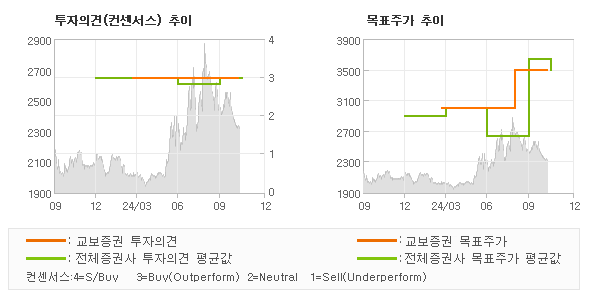 투자의견 및 목표주가 추이 그래프