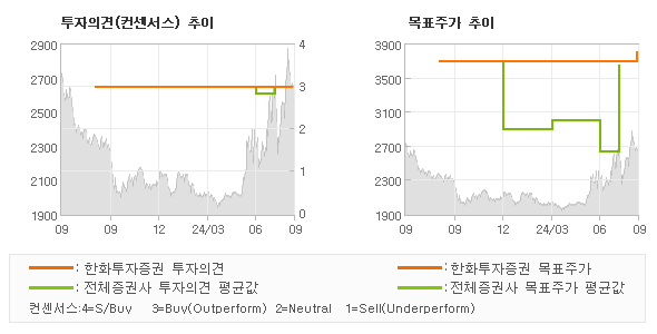 투자의견 및 목표주가 추이 그래프