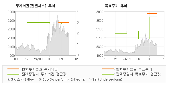 투자의견 및 목표주가 추이 그래프