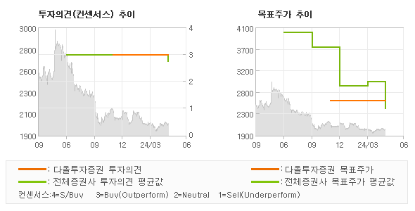 투자의견 및 목표주가 추이 그래프