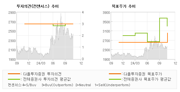 투자의견 및 목표주가 추이 그래프