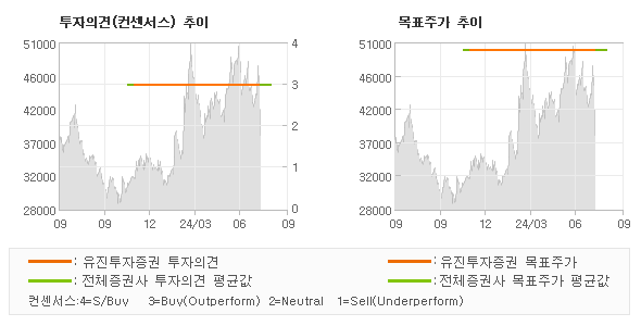 투자의견 및 목표주가 추이 그래프